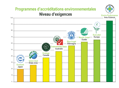 Programmes d'accrditations environnementales (Niveau d'exigeances)